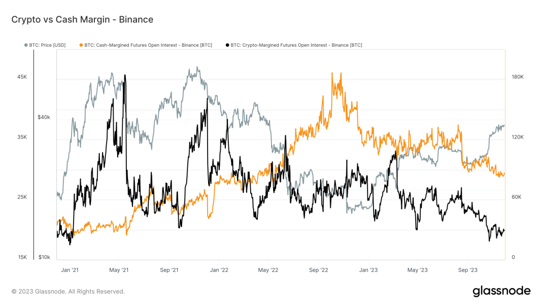 divergence-in-futures-as-crypto-margins-at-historic-low,-cash-options-preferred